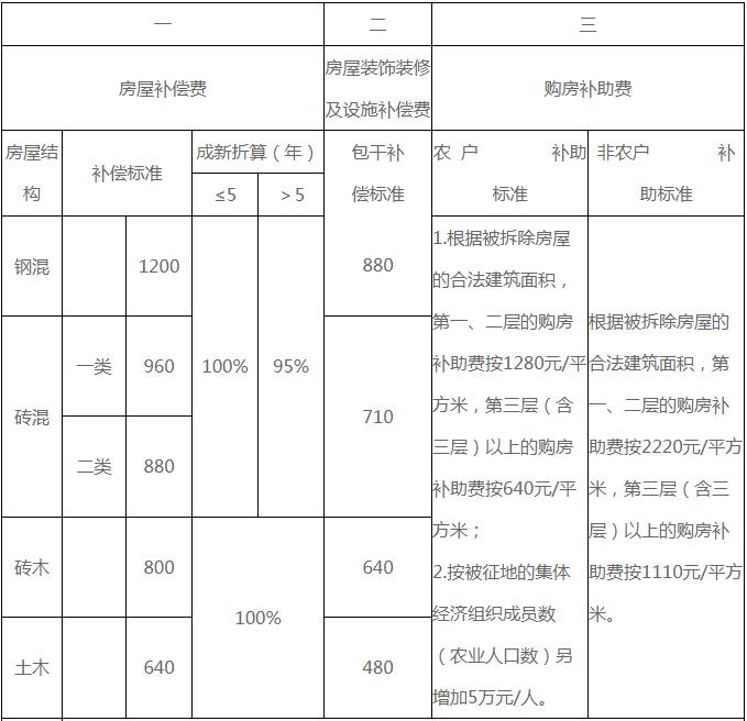 关于房屋补偿的最早规定