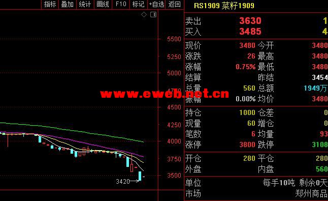 菜籽期货早期价格行情分析与展望