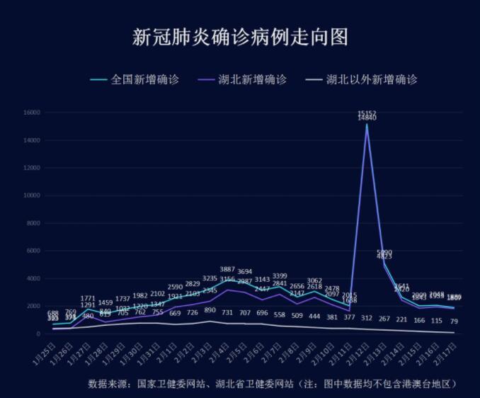 最早增新确诊病例