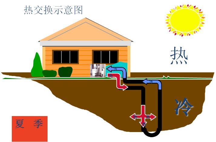 地源热泵使用最早规定