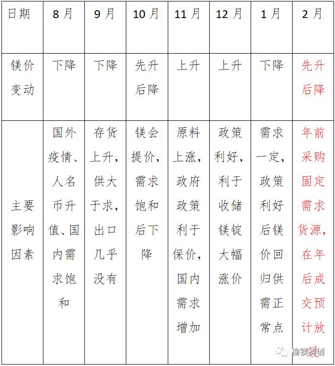 镁价早期情况深度解析，最新动态与趋势分析