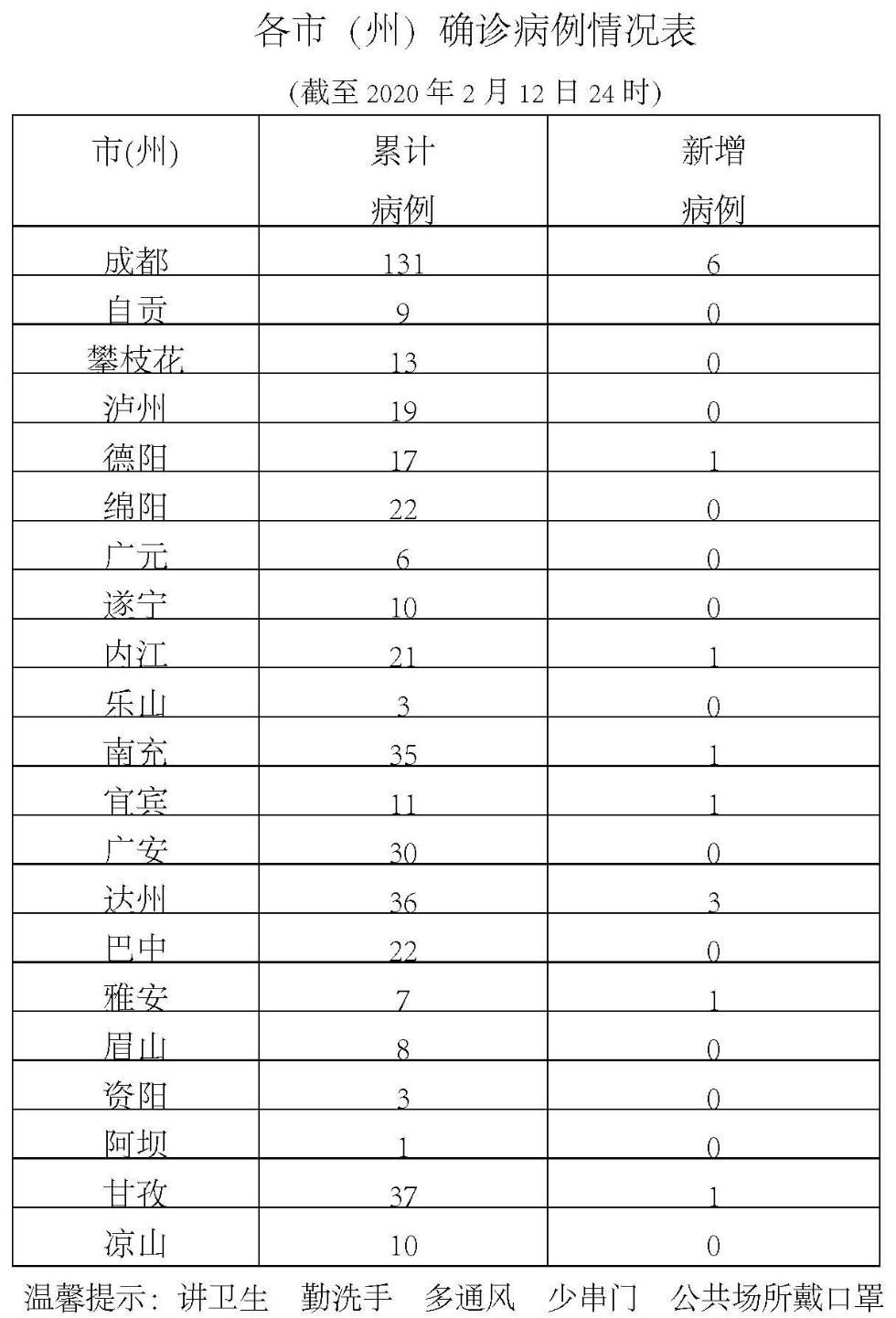 四川新增病例最早，警惕与应对并行并行的重要性