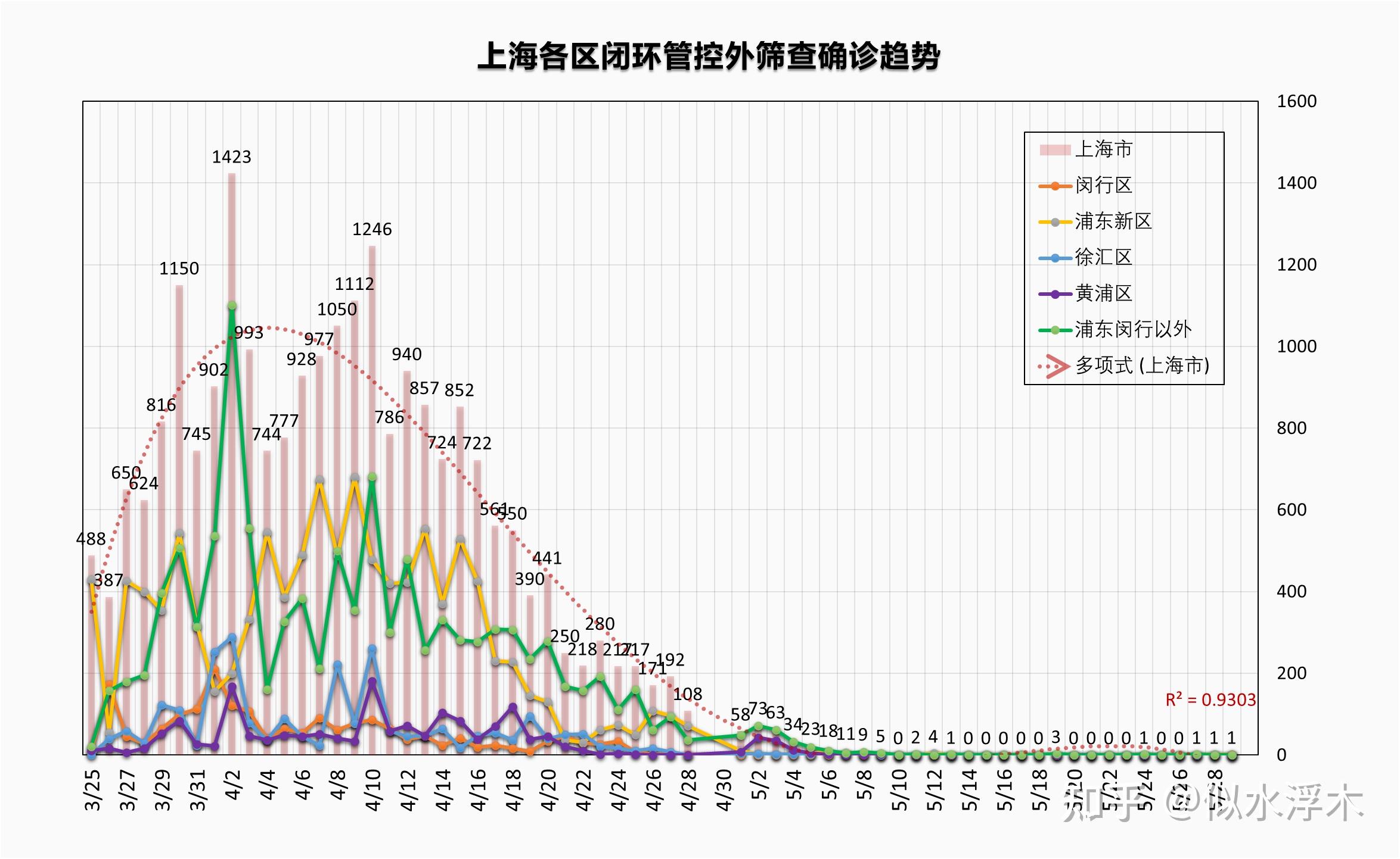 上海疫情起源与扩散的初步探究，疫情最早在哪个区爆发？