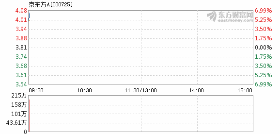 京东方股票最早价格探析与解析