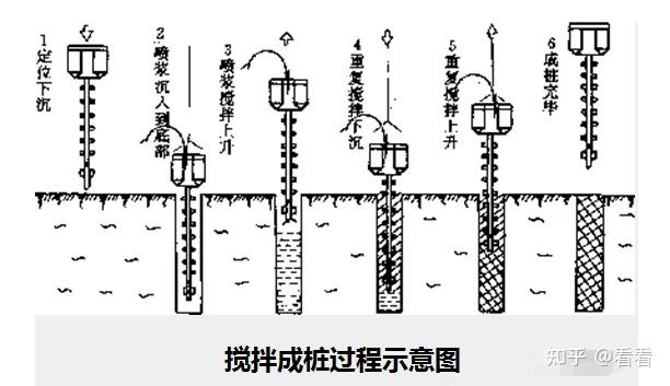 水泥土搅拌桩最早规范