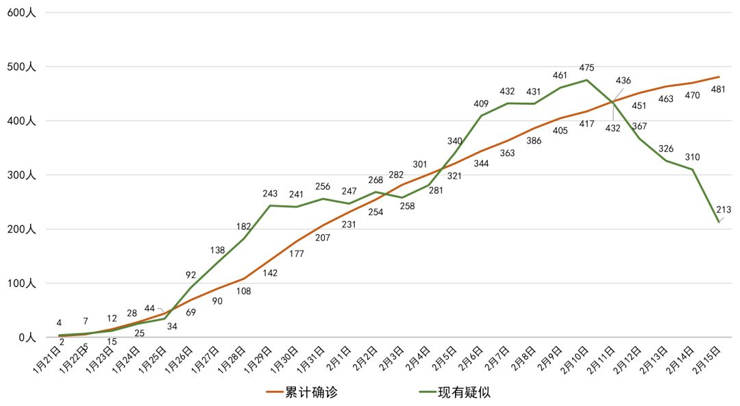 全省新冠疫情最早状况